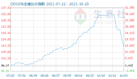 10月20日DDGS与生猪比价指数图