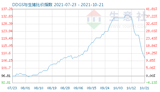 10月21日DDGS与生猪比价指数图