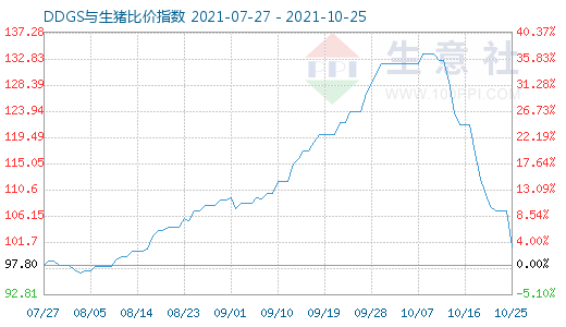 10月25日DDGS与生猪比价指数图