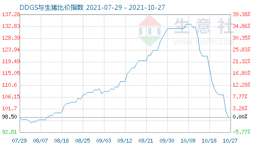 10月27日DDGS与生猪比价指数图