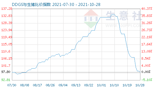 10月28日DDGS与生猪比价指数图