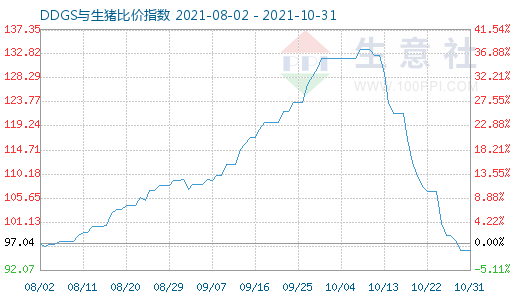 10月31日DDGS与生猪比价指数图