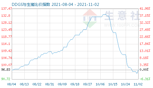 11月2日DDGS与生猪比价指数图