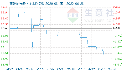 6月23日硫酸铵与氯化铵比价指数图