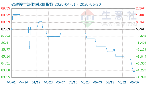 6月30日硫酸铵与氯化铵比价指数图