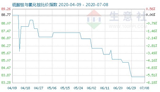 7月8日硫酸铵与氯化铵比价指数图