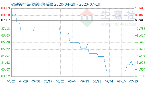 7月19日硫酸铵与氯化铵比价指数图