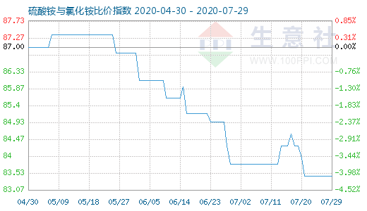 7月29日硫酸铵与氯化铵比价指数图