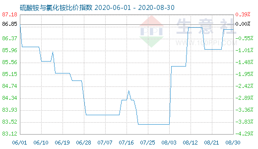 8月30日硫酸铵与氯化铵比价指数图