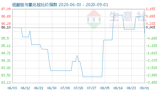 9月1日硫酸铵与氯化铵比价指数图