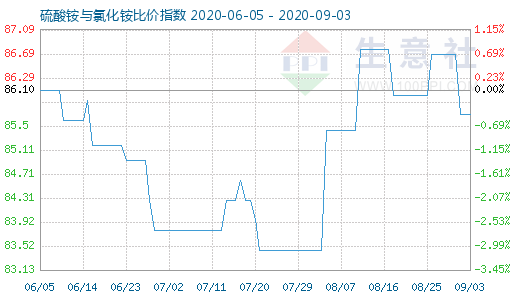 9月3日硫酸铵与氯化铵比价指数图