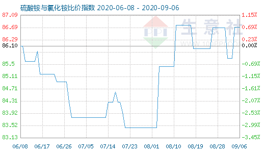 9月6日硫酸铵与氯化铵比价指数图
