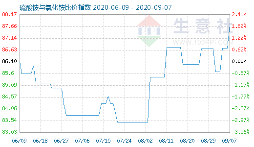 9月7日硫酸铵与氯化铵比价指数图