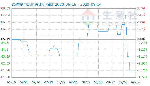 9月14日硫酸铵与氯化铵比价指数图