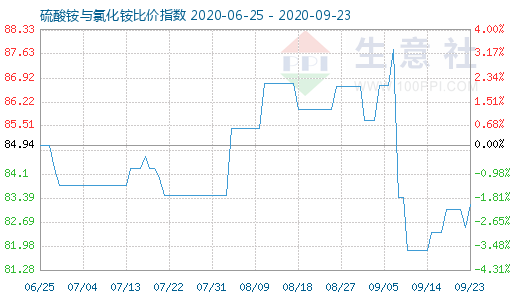 9月23日硫酸铵与氯化铵比价指数图