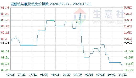 10月11日硫酸铵与氯化铵比价指数图