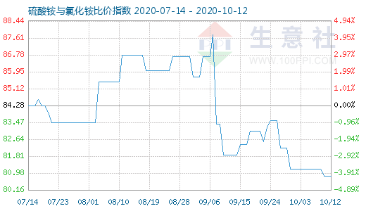 10月12日硫酸铵与氯化铵比价指数图