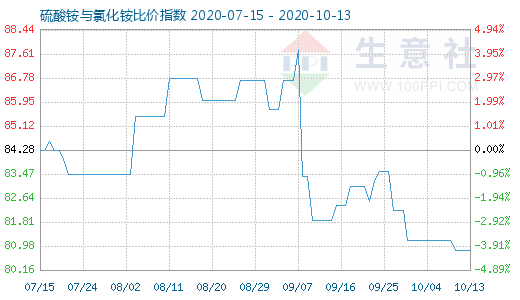 10月13日硫酸铵与氯化铵比价指数图