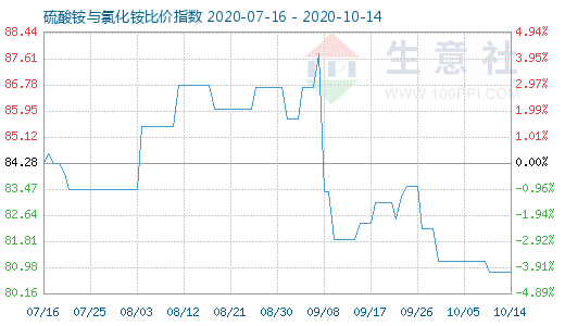 10月14日硫酸铵与氯化铵比价指数图