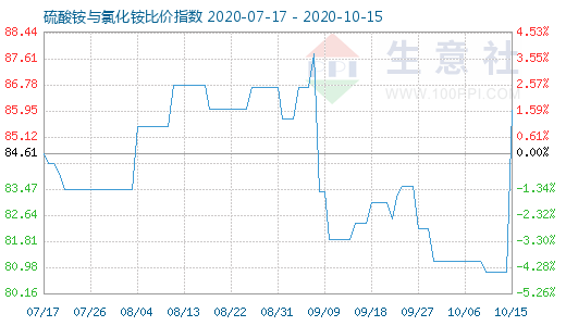 10月15日硫酸铵与氯化铵比价指数图