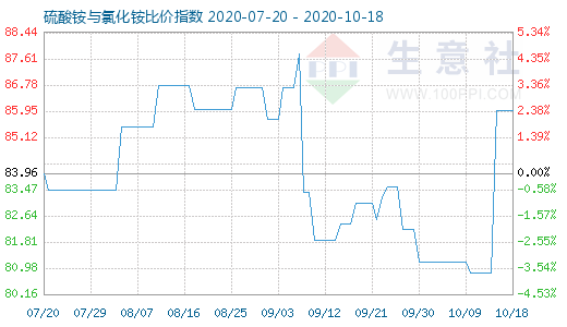 10月18日硫酸铵与氯化铵比价指数图