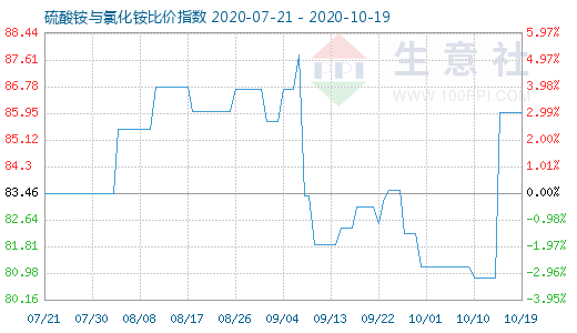 10月19日硫酸铵与氯化铵比价指数图