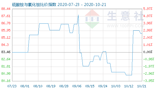 10月21日硫酸铵与氯化铵比价指数图