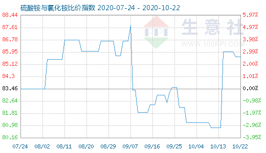 10月22日硫酸铵与氯化铵比价指数图