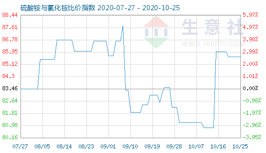 10月25日硫酸铵与氯化铵比价指数图