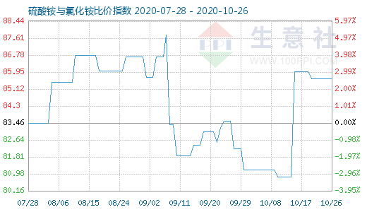 10月26日硫酸铵与氯化铵比价指数图