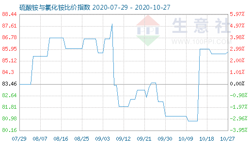 10月27日硫酸铵与氯化铵比价指数图