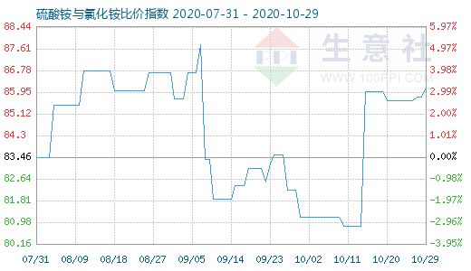 10月29日硫酸铵与氯化铵比价指数图