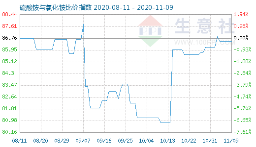 11月9日硫酸铵与氯化铵比价指数图