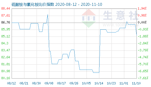 11月10日硫酸铵与氯化铵比价指数图