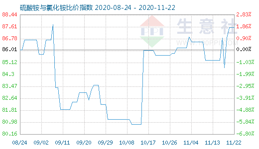 11月22日硫酸铵与氯化铵比价指数图