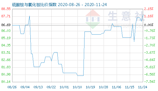 11月24日硫酸铵与氯化铵比价指数图