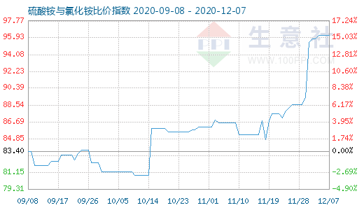 12月7日硫酸铵与氯化铵比价指数图