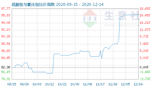 12月14日硫酸铵与氯化铵比价指数图