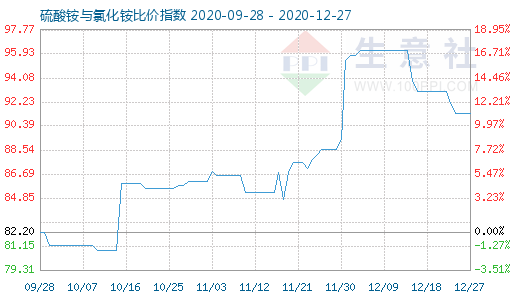 12月27日硫酸铵与氯化铵比价指数图