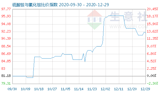 12月29日硫酸铵与氯化铵比价指数图