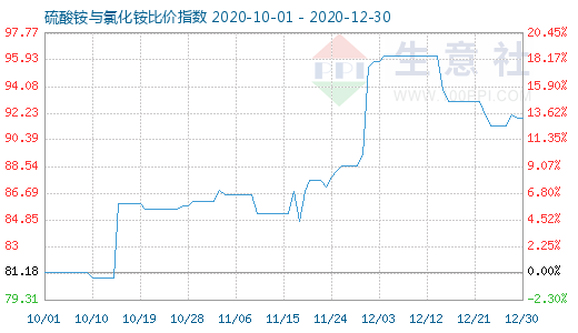 12月30日硫酸铵与氯化铵比价指数图