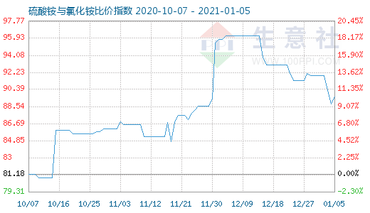 1月5日硫酸铵与氯化铵比价指数图