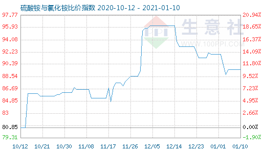 1月10日硫酸铵与氯化铵比价指数图