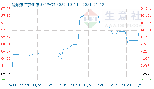 1月12日硫酸铵与氯化铵比价指数图