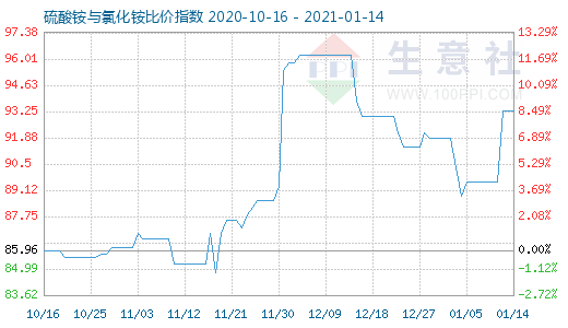 1月14日硫酸铵与氯化铵比价指数图