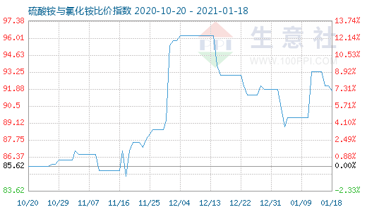 1月18日硫酸铵与氯化铵比价指数图