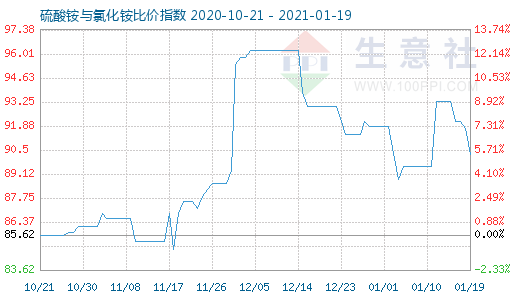 1月19日硫酸铵与氯化铵比价指数图