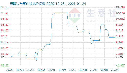 1月24日硫酸铵与氯化铵比价指数图