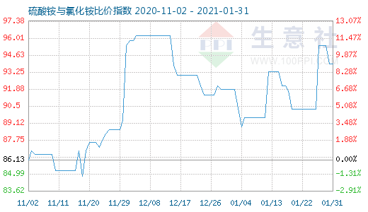 1月31日硫酸铵与氯化铵比价指数图