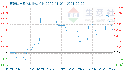 2月2日硫酸铵与氯化铵比价指数图